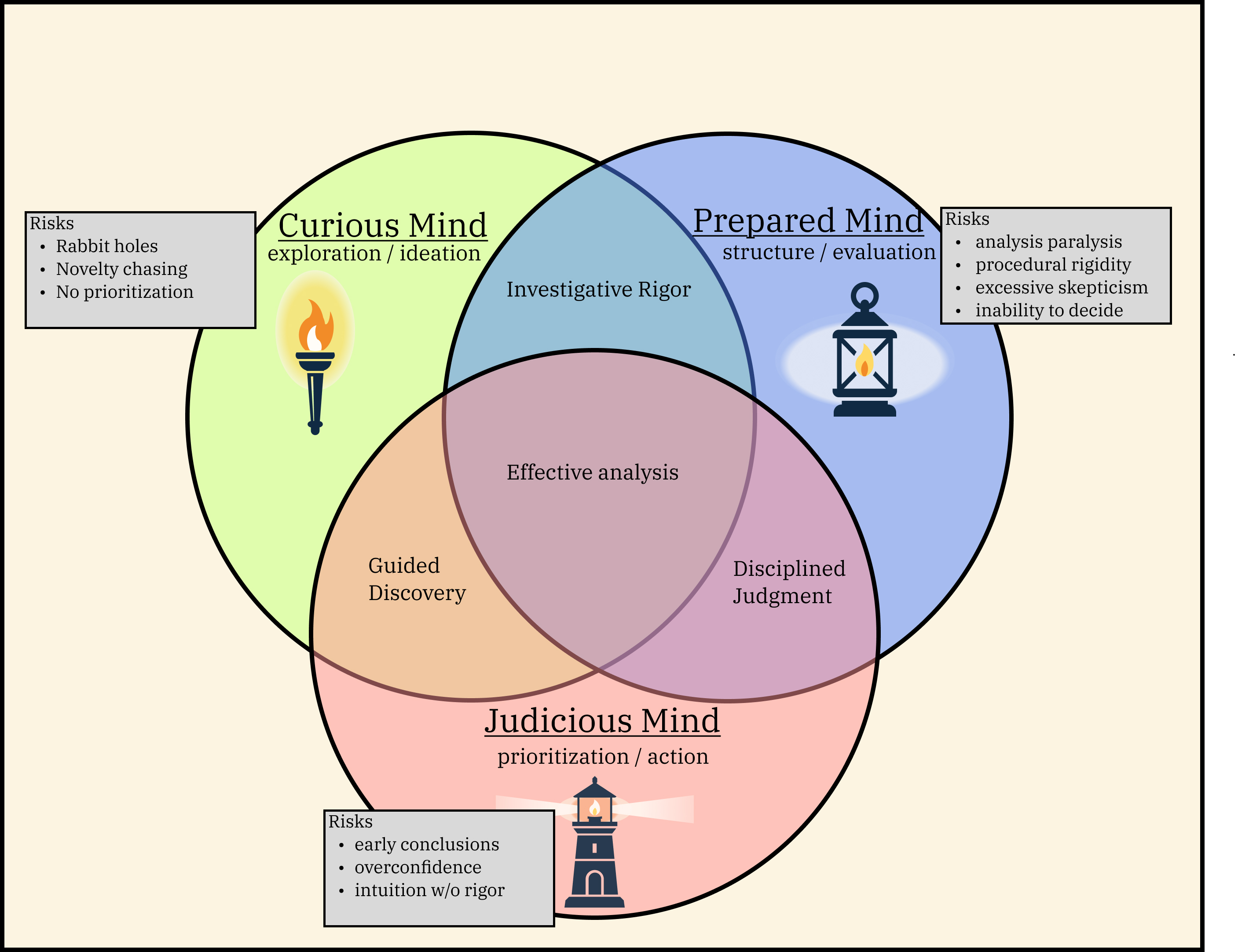 Three Minds Venn Diagram